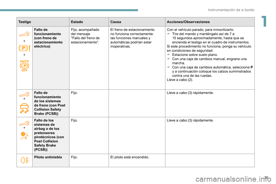 Peugeot Partner 2019 Manual del propietario (in Spanish) 25
Te s t i g oEstadoCausa Acciones/Observaciones
+
+ Fallo de
funcionamiento
(con freno de
estacionamiento
eléctrico)
Fijo, acompañado
del mensaje
"Fallo del freno de
estacionamiento".
El Peugeot Partner 2019 Manual del propietario (in Spanish) 25
Te s t i g oEstadoCausa Acciones/Observaciones
+
+ Fallo de
funcionamiento
(con freno de
estacionamiento
eléctrico)
Fijo, acompañado
del mensaje
"Fallo del freno de
estacionamiento".
El