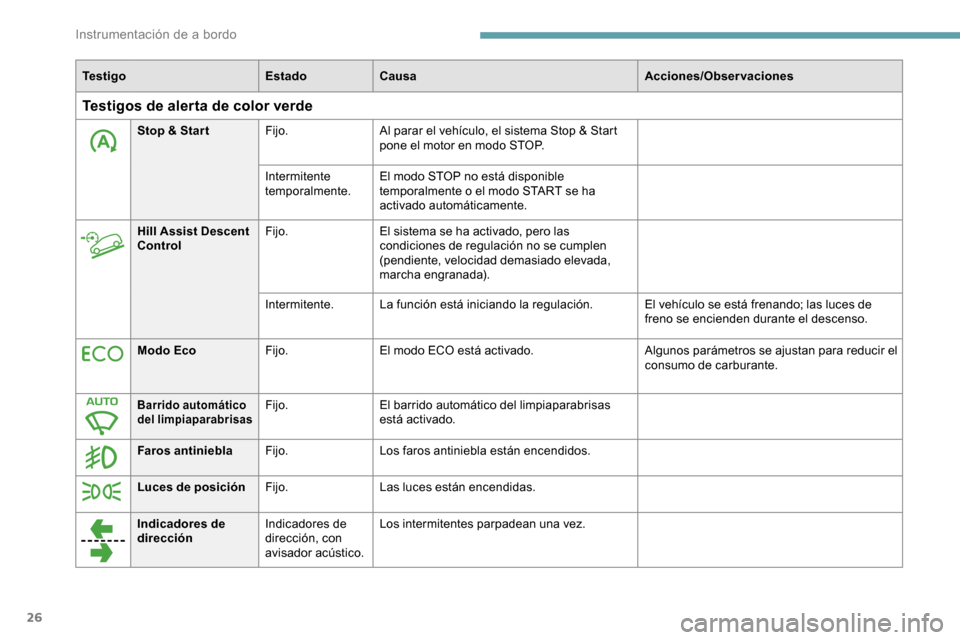Peugeot Partner 2019 Manual del propietario (in Spanish) 26
Te s t i g oEstadoCausa Acciones/Observaciones
Testigos de alerta de color verde
Stop & Star tFijo.Al parar el vehículo, el sistema Stop & Start
pone el motor en modo STOP.
Intermitente
temporal Peugeot Partner 2019 Manual del propietario (in Spanish) 26
Te s t i g oEstadoCausa Acciones/Observaciones
Testigos de alerta de color verde
Stop & Star tFijo.Al parar el vehículo, el sistema Stop & Start
pone el motor en modo STOP.
Intermitente
temporal