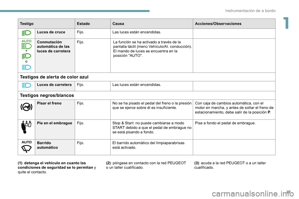 Peugeot Partner 2019 Manual del propietario (in Spanish) 27
Te s t i g oEstadoCausa Acciones/Observaciones
Luces de cruce Fijo.Las luces están encendidas.
+ o Conmutación
automática de las
luces de carretera
Fijo.
La función se ha activado a través d Peugeot Partner 2019 Manual del propietario (in Spanish) 27
Te s t i g oEstadoCausa Acciones/Observaciones
Luces de cruce Fijo.Las luces están encendidas.
+ o Conmutación
automática de las
luces de carretera
Fijo.
La función se ha activado a través d