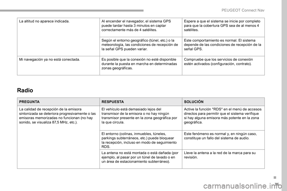 Peugeot Partner 2019 Manual del propietario (in Spanish) 35
Radio
PREGUNTARESPUESTASOLUCIÓN
La calidad de recepción de la emisora
sintonizada se deteriora progresivamente o las
emisoras memorizadas no funcionan (no hay
sonido, se visualiza 87,5
MHz, Peugeot Partner 2019 Manual del propietario (in Spanish) 35
Radio
PREGUNTARESPUESTASOLUCIÓN
La calidad de recepción de la emisora
sintonizada se deteriora progresivamente o las
emisoras memorizadas no funcionan (no hay
sonido, se visualiza 87,5
MHz,