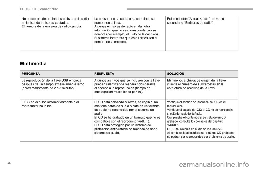 Peugeot Partner 2019 Manual del propietario (in Spanish) 36
PREGUNTARESPUESTASOLUCIÓN
La reproducción de la llave USB empieza
después de un tiempo excesivamente largo
(aproximadamente de 2 a 3
minutos).Algunos archivos que se incluyen con la llave
p Peugeot Partner 2019 Manual del propietario (in Spanish) 36
PREGUNTARESPUESTASOLUCIÓN
La reproducción de la llave USB empieza
después de un tiempo excesivamente largo
(aproximadamente de 2 a 3
minutos).Algunos archivos que se incluyen con la llave
p