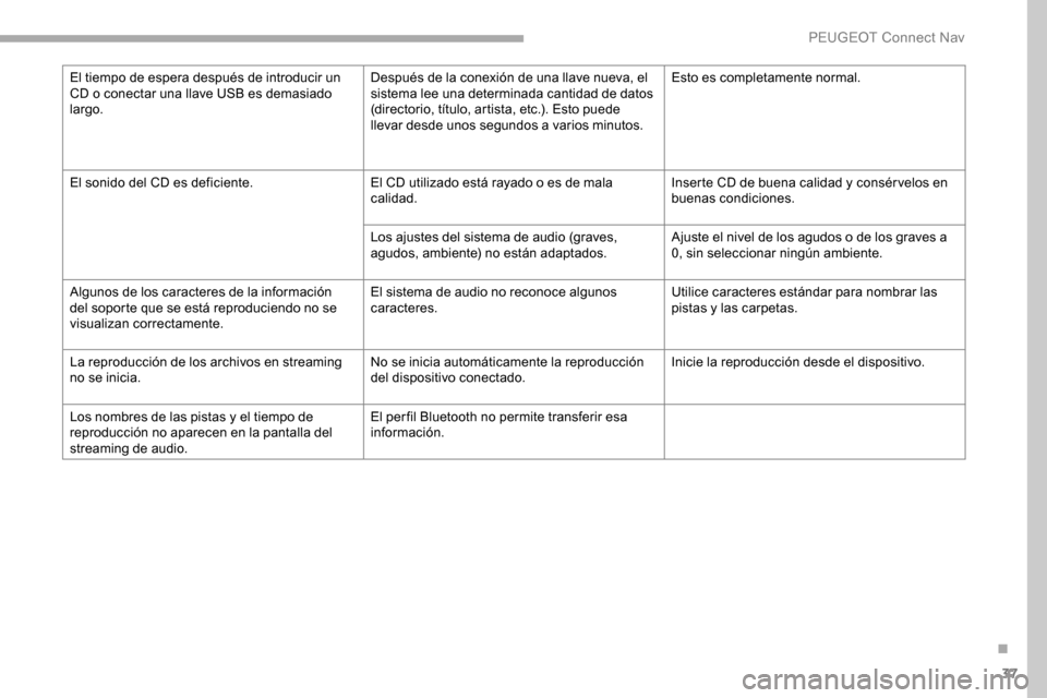 Peugeot Partner 2019 Manual del propietario (in Spanish) 37
El tiempo de espera después de introducir un
CD o conectar una llave USB es demasiado
largo.Después de la conexión de una llave nueva, el
sistema lee una determinada cantidad de datos
(direc Peugeot Partner 2019 Manual del propietario (in Spanish) 37
El tiempo de espera después de introducir un
CD o conectar una llave USB es demasiado
largo.Después de la conexión de una llave nueva, el
sistema lee una determinada cantidad de datos
(direc