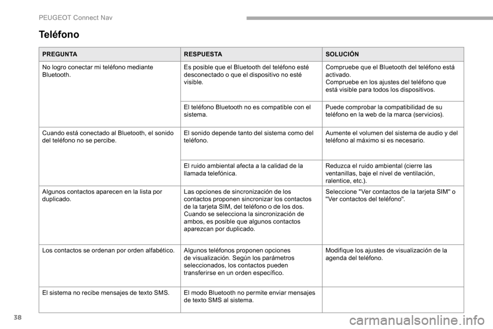 Peugeot Partner 2019 Manual del propietario (in Spanish) 38
Teléfono
PREGUNTARESPUESTASOLUCIÓN
No logro conectar mi teléfono mediante
Bluetooth. Es posible que el Bluetooth del teléfono esté
desconectado o que el dispositivo no esté
visible.Comprue Peugeot Partner 2019 Manual del propietario (in Spanish) 38
Teléfono
PREGUNTARESPUESTASOLUCIÓN
No logro conectar mi teléfono mediante
Bluetooth. Es posible que el Bluetooth del teléfono esté
desconectado o que el dispositivo no esté
visible.Comprue