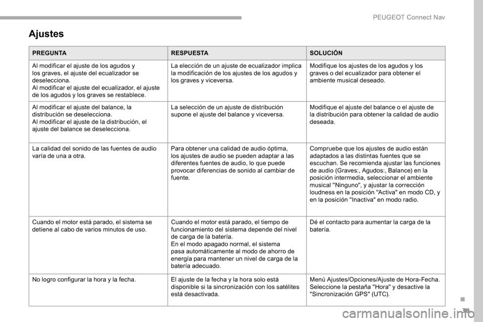 Peugeot Partner 2019 Manual del propietario (in Spanish) 39
Ajustes
PREGUNTARESPUESTASOLUCIÓN
Al modificar el ajuste de los agudos y
los graves, el ajuste del ecualizador se
deselecciona.
Al modificar el ajuste del ecualizador, el ajuste
de los agudos y Peugeot Partner 2019 Manual del propietario (in Spanish) 39
Ajustes
PREGUNTARESPUESTASOLUCIÓN
Al modificar el ajuste de los agudos y
los graves, el ajuste del ecualizador se
deselecciona.
Al modificar el ajuste del ecualizador, el ajuste
de los agudos y