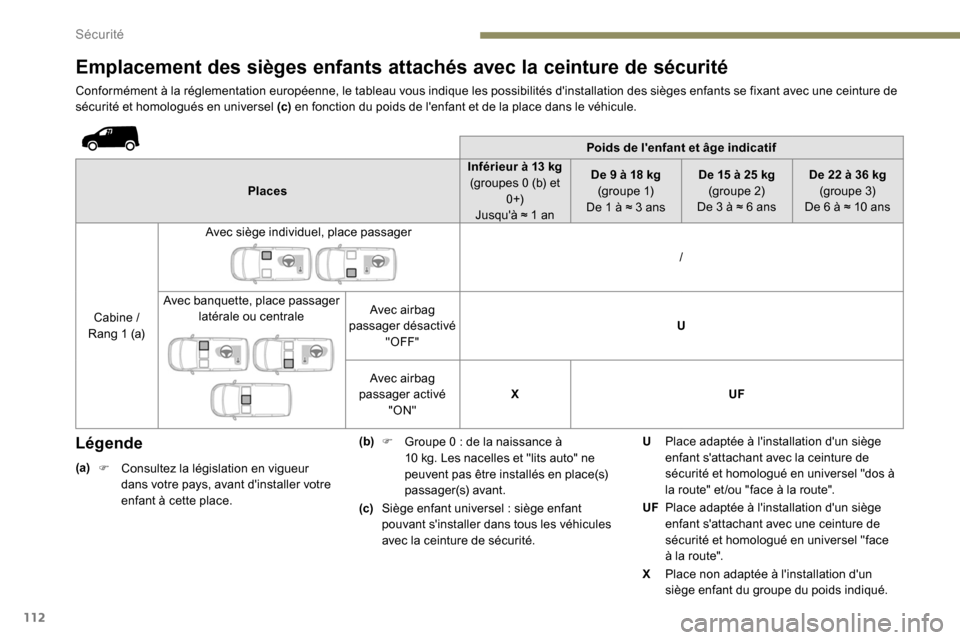 Peugeot Partner 2019 Manuel du propriétaire (in French) 112
Emplacement des sièges enfants attachés avec la ceinture de sécurité
Conformément à la réglementation européenne, le tableau vous indique les possibilités dinstallation des sièges enfan Peugeot Partner 2019 Manuel du propriétaire (in French) 112
Emplacement des sièges enfants attachés avec la ceinture de sécurité
Conformément à la réglementation européenne, le tableau vous indique les possibilités dinstallation des sièges enfan