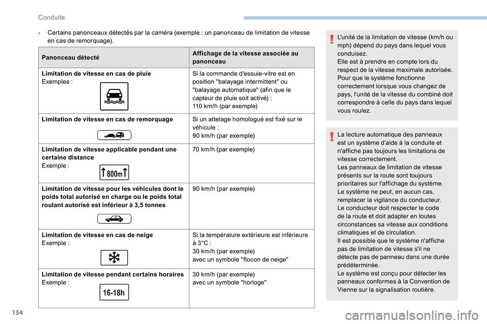 Peugeot Partner 2019  Manuel du propriétaire (in French) 134
- Certains panonceaux détectés par la caméra (exemple  : un panonceau de limitation de vitesse 
en cas de remorquage).
Panonceau détecté Affichage de la vitesse associée au 
panonceau
Limita