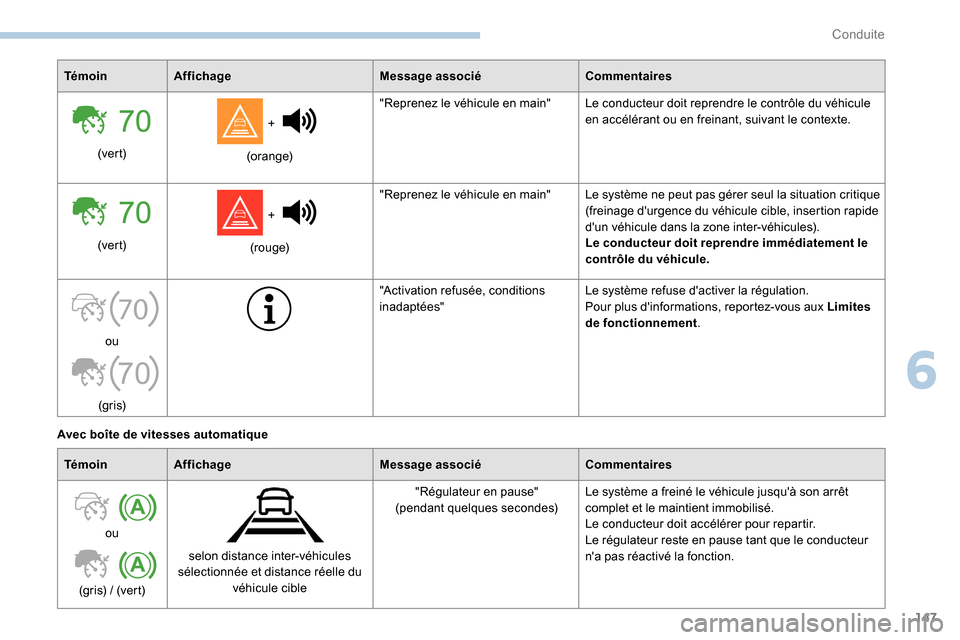 Peugeot Partner 2019 Manuel du propriétaire (in French) 147
70
70
TémoinAffichage Message associéCommentaires
(ver t) +
(orange) "Reprenez le véhicule en main"
Le conducteur doit reprendre le contrôle du véhicule
en accélérant ou en freinant, sui Peugeot Partner 2019 Manuel du propriétaire (in French) 147
70
70
TémoinAffichage Message associéCommentaires
(ver t) +
(orange) "Reprenez le véhicule en main"
Le conducteur doit reprendre le contrôle du véhicule
en accélérant ou en freinant, sui