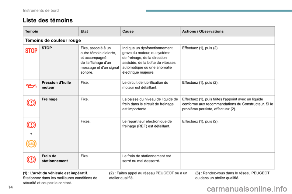 Peugeot Partner 2019 Manuel du propriétaire (in French) 14
Liste des témoins
TémoinEtatCause Actions / Observations
Témoins de couleur rouge
STOPFixe, associé à un
autre témoin dalerte,
et accompagné
de laffichage dun
message et dun signal Peugeot Partner 2019 Manuel du propriétaire (in French) 14
Liste des témoins
TémoinEtatCause Actions / Observations
Témoins de couleur rouge
STOPFixe, associé à un
autre témoin dalerte,
et accompagné
de laffichage dun
message et dun signal