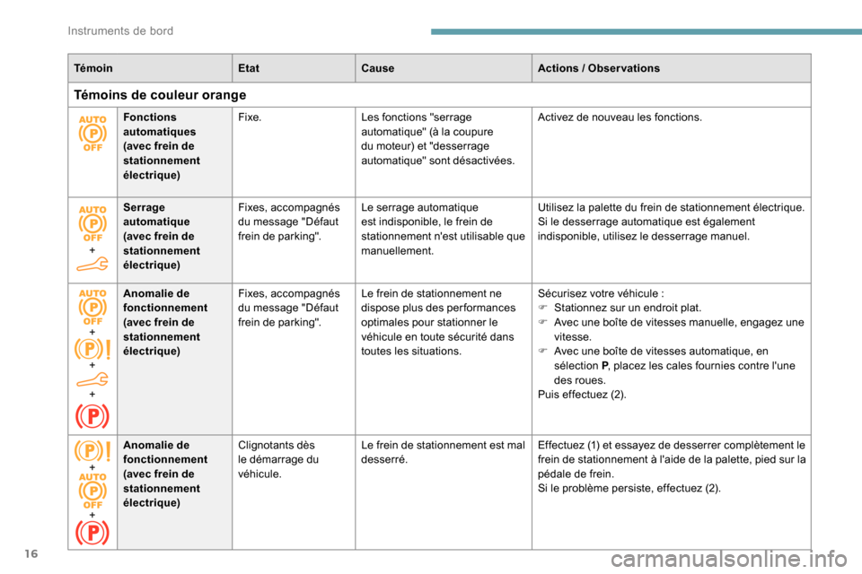 Peugeot Partner 2019  Manuel du propriétaire (in French) 16
TémoinEtatCause Actions  / Observations
Témoins de couleur orange
Fonctions 
automatiques 
(avec frein de 
stationnement 
électrique)Fixe.
Les fonctions "serrage 
automatique" (à la coupure 
du