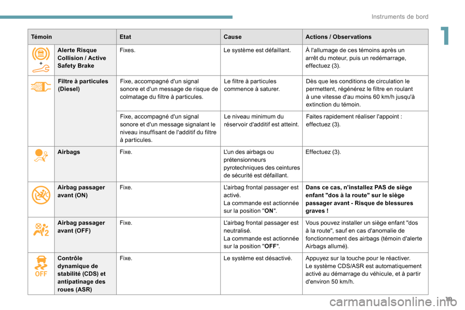 Peugeot Partner 2019  Manuel du propriétaire (in French) 19
TémoinEtat CauseActions  / Observations
Filtre à par ticules 
(Diesel) Fixe, accompagné dun signal 
sonore et dun message de risque de 
colmatage du filtre à particules. Le filtre à particul