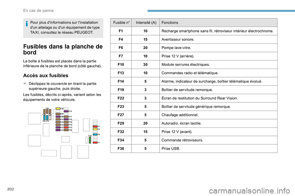 Peugeot Partner 2019  Manuel du propriétaire (in French) 202
Fusible n°Intensité (A) Fonctions
F1 10Recharge smartphone sans fil, rétroviseur intérieur électrochrome.
F4 15Avertisseur sonore.
F6 20Pompe lave-vitre.
F7 10Prise 12
  V (arrière).
F10 30M