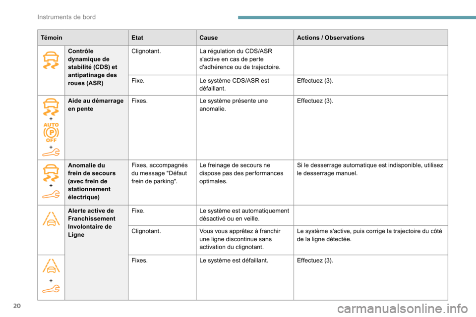 Peugeot Partner 2019 Manuel du propriétaire (in French) 20
TémoinEtatCause Actions / Observations
Contrôle
dynamique de
stabilité (CDS) et
antipatinage des
roues (ASR) Clignotant.
La régulation du CDS/ASR
sactive en cas de perte
dadhérence ou Peugeot Partner 2019 Manuel du propriétaire (in French) 20
TémoinEtatCause Actions / Observations
Contrôle
dynamique de
stabilité (CDS) et
antipatinage des
roues (ASR) Clignotant.
La régulation du CDS/ASR
sactive en cas de perte
dadhérence ou