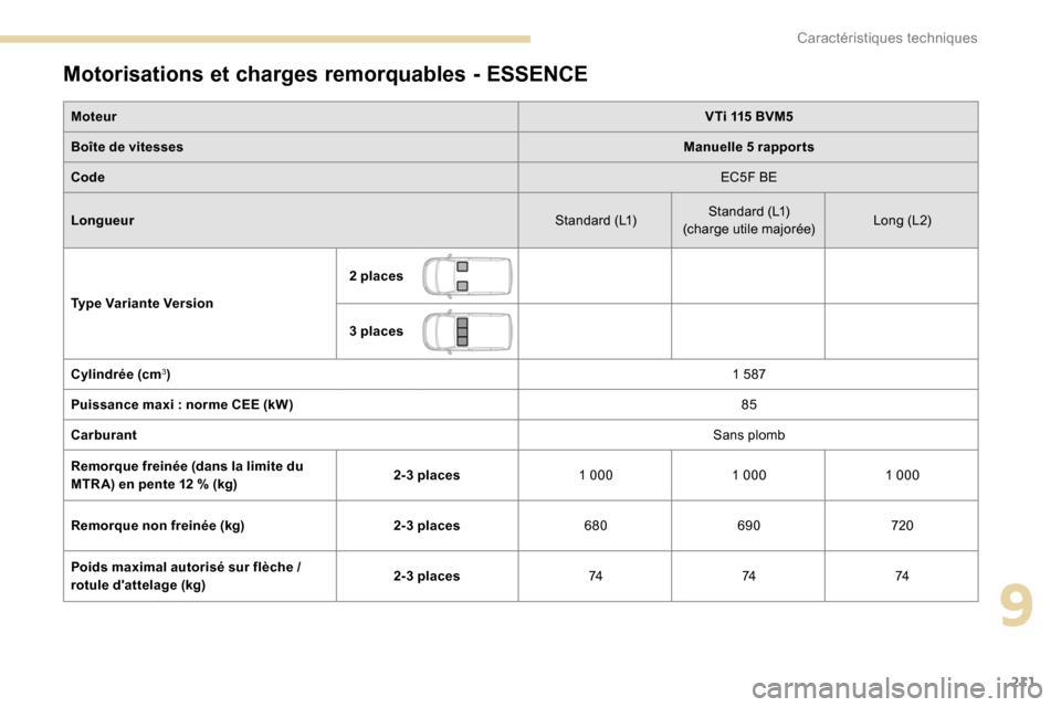 Peugeot Partner 2019 Manuel du propriétaire (in French) 211
Motorisations et charges remorquables - ESSENCE
MoteurVTi 115 BVM5
Boîte de vitesses Manuelle 5
rapports
Code EC5F BE
Longueur Standard (L1)Standard (L1)
(charge utile majorée) Long (L 2)
Typ Peugeot Partner 2019 Manuel du propriétaire (in French) 211
Motorisations et charges remorquables - ESSENCE
MoteurVTi 115 BVM5
Boîte de vitesses Manuelle 5
rapports
Code EC5F BE
Longueur Standard (L1)Standard (L1)
(charge utile majorée) Long (L 2)
Typ