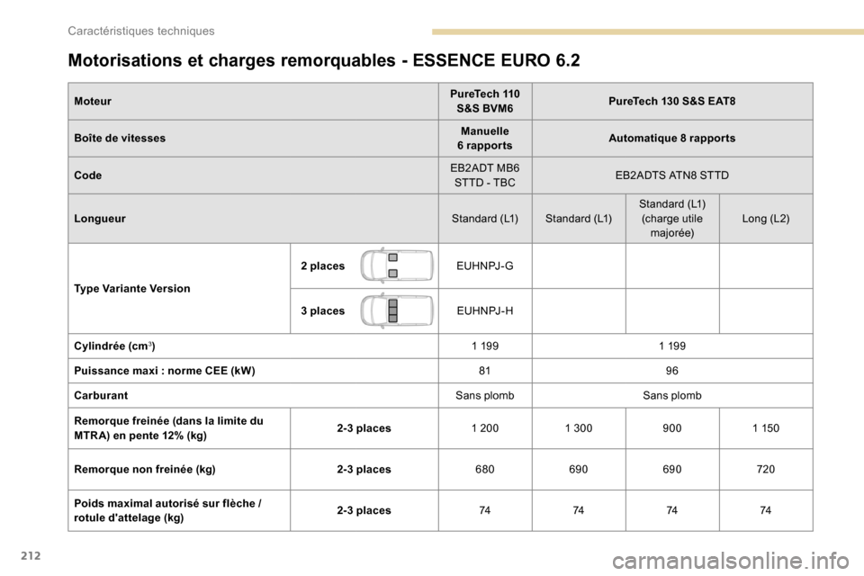 Peugeot Partner 2019 Manuel du propriétaire (in French) 212
Motorisations et charges remorquables - ESSENCE EURO 6.2
Moteur PureTech 110
S&S BVM6 PureTech 130 S&S EAT8
Boîte de vitesses Manuelle
6
rapportsAutomatique 8
rapports
Code EB2ADT MB6
ST Peugeot Partner 2019 Manuel du propriétaire (in French) 212
Motorisations et charges remorquables - ESSENCE EURO 6.2
Moteur PureTech 110
S&S BVM6 PureTech 130 S&S EAT8
Boîte de vitesses Manuelle
6
rapportsAutomatique 8
rapports
Code EB2ADT MB6
ST