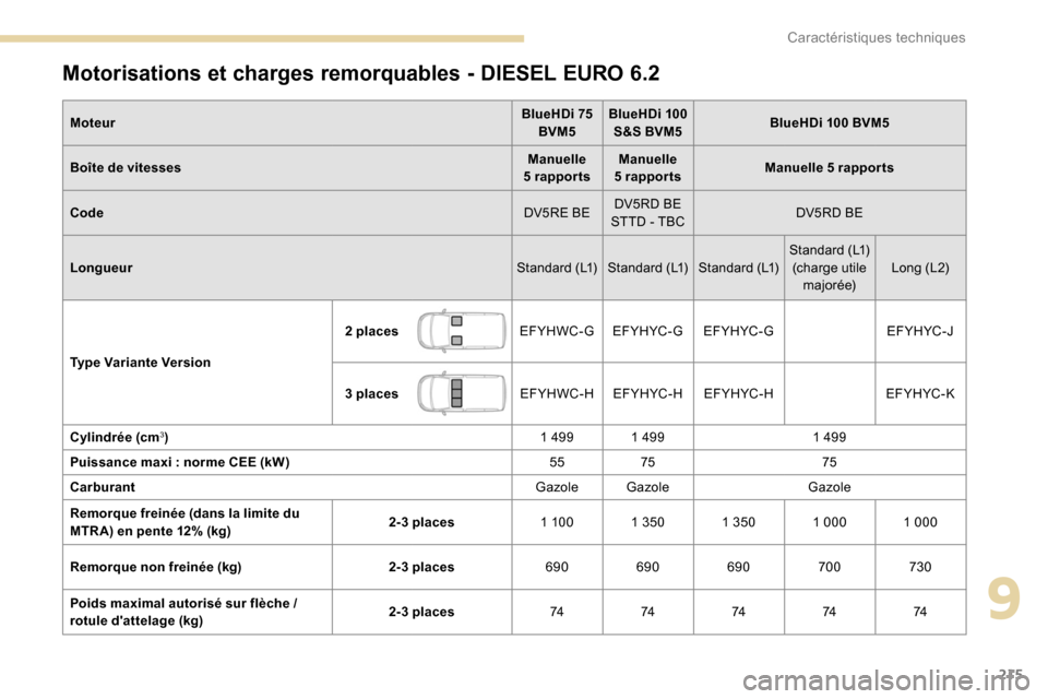 Peugeot Partner 2019 Manuel du propriétaire (in French) 215
Motorisations et charges remorquables - DIESEL EURO 6.2
Moteur BlueHDi 75
BVM5 BlueHDi 100
S&S BVM5 BlueHDi 100 BVM5
Boîte de vitesses Manuelle
5
rapportsManuelle
5
rapportsManuelle 5
Peugeot Partner 2019 Manuel du propriétaire (in French) 215
Motorisations et charges remorquables - DIESEL EURO 6.2
Moteur BlueHDi 75
BVM5 BlueHDi 100
S&S BVM5 BlueHDi 100 BVM5
Boîte de vitesses Manuelle
5
rapportsManuelle
5
rapportsManuelle 5
