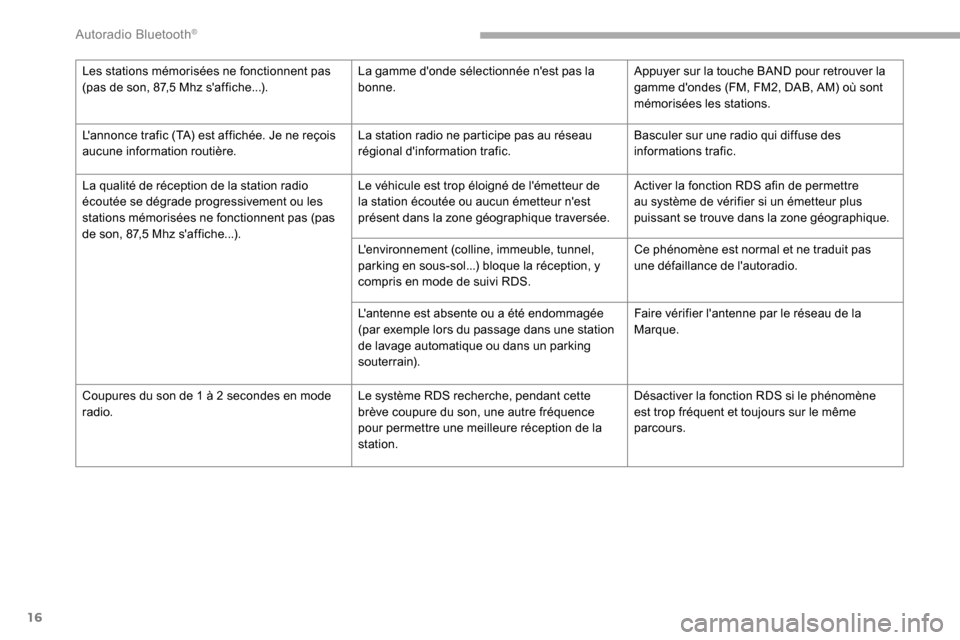 Peugeot Partner 2019  Manuel du propriétaire (in French) 16
Les stations mémorisées ne fonctionnent pas 
(pas de son, 87,5 Mhz saffiche...).La gamme donde sélectionnée nest pas la 
bonne.Appuyer sur la touche BAND pour retrouver la 
gamme dondes (FM