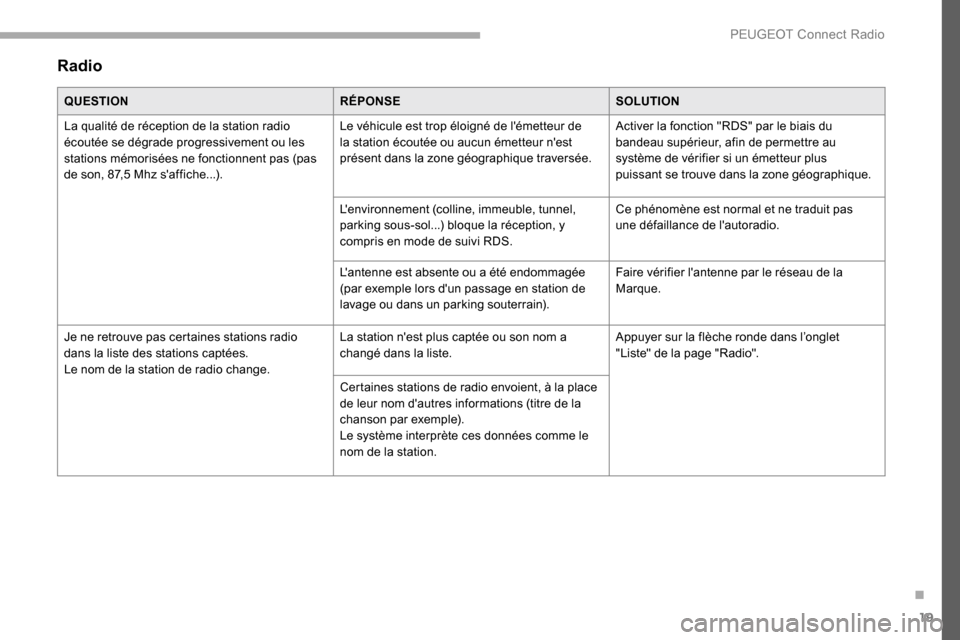Peugeot Partner 2019 Manuel du propriétaire (in French) 19
Radio
QUESTIONRÉPONSESOLUTION
La qualité de réception de la station radio
écoutée se dégrade progressivement ou les
stations mémorisées ne fonctionnent pas (pas
de son, 87,5 Mhz saffich Peugeot Partner 2019 Manuel du propriétaire (in French) 19
Radio
QUESTIONRÉPONSESOLUTION
La qualité de réception de la station radio
écoutée se dégrade progressivement ou les
stations mémorisées ne fonctionnent pas (pas
de son, 87,5 Mhz saffich