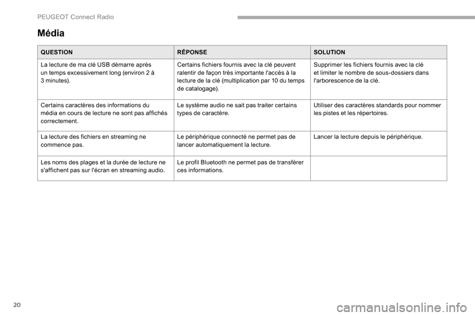 Peugeot Partner 2019 Manuel du propriétaire (in French) 20
Média
QUESTIONRÉPONSESOLUTION
La lecture de ma clé USB démarre après
un temps excessivement long (environ 2 à
3
minutes). Certains fichiers fournis avec la clé peuvent
ralentir de faç Peugeot Partner 2019 Manuel du propriétaire (in French) 20
Média
QUESTIONRÉPONSESOLUTION
La lecture de ma clé USB démarre après
un temps excessivement long (environ 2 à
3
minutes). Certains fichiers fournis avec la clé peuvent
ralentir de faç