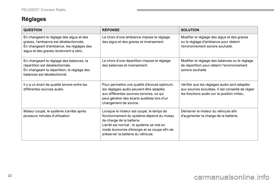 Peugeot Partner 2019 Manuel du propriétaire (in French) 22
Réglages
QUESTIONRÉPONSESOLUTION
En changeant le réglage des aigus et des
graves, lambiance est désélectionnée.
En changeant dambiance, les réglages des
aigus et des graves reviennent à Peugeot Partner 2019 Manuel du propriétaire (in French) 22
Réglages
QUESTIONRÉPONSESOLUTION
En changeant le réglage des aigus et des
graves, lambiance est désélectionnée.
En changeant dambiance, les réglages des
aigus et des graves reviennent à