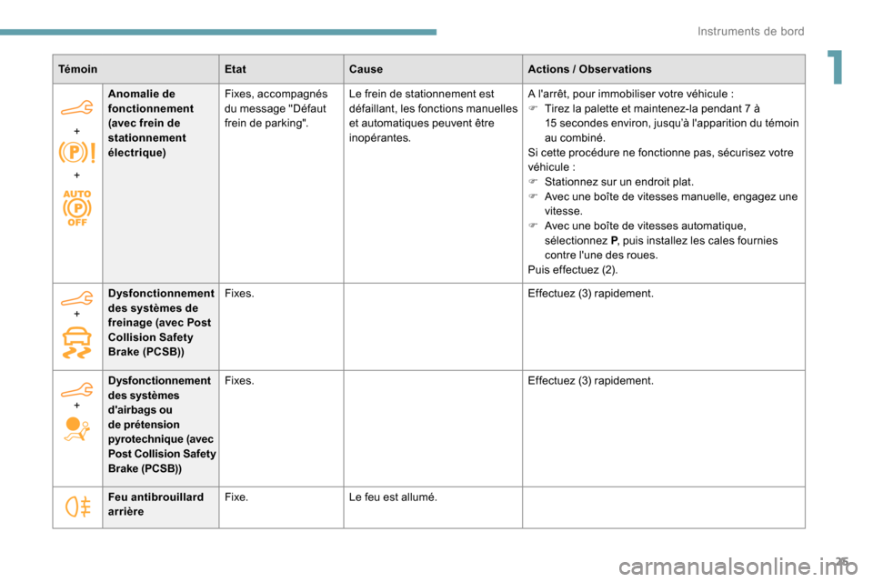 Peugeot Partner 2019  Manuel du propriétaire (in French) 25
TémoinEtatCause Actions  / Observations
+
+ Anomalie de 
fonctionnement 
(avec frein de 
stationnement 
électrique)
Fixes, accompagnés 
du message "Défaut 
frein de parking".
Le frein de statio