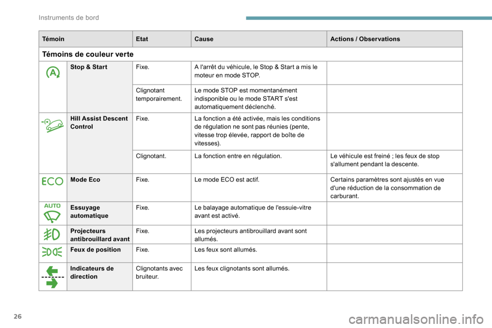Peugeot Partner 2019 Manuel du propriétaire (in French) 26
TémoinEtatCause Actions / Observations
Témoins de couleur verte
Stop & Star tFixe.A larrêt du véhicule, le Stop & Start a mis le
moteur en mode STOP.
Clignotant
temporairement. Le mode STOP Peugeot Partner 2019 Manuel du propriétaire (in French) 26
TémoinEtatCause Actions / Observations
Témoins de couleur verte
Stop & Star tFixe.A larrêt du véhicule, le Stop & Start a mis le
moteur en mode STOP.
Clignotant
temporairement. Le mode STOP