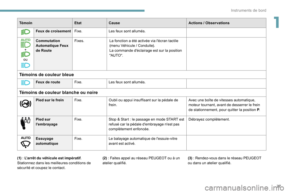 Peugeot Partner 2019 Manuel du propriétaire (in French) 27
TémoinEtatCause Actions / Observations
Feux de croisement Fixe.Les feux sont allumés.
+
ou Commutation
Automatique Feux
de Route
Fixes.
La fonction a été activée via lécran tactile
(menu Peugeot Partner 2019 Manuel du propriétaire (in French) 27
TémoinEtatCause Actions / Observations
Feux de croisement Fixe.Les feux sont allumés.
+
ou Commutation
Automatique Feux
de Route
Fixes.
La fonction a été activée via lécran tactile
(menu