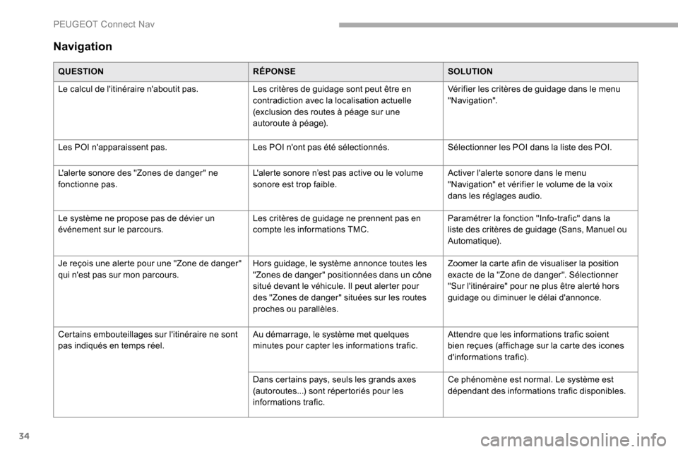 Peugeot Partner 2019  Manuel du propriétaire (in French) 34
Navigation
QUESTIONRÉPONSESOLUTION
Le calcul de litinéraire naboutit pas. Les critères de guidage sont peut être en 
contradiction avec la localisation actuelle 
(exclusion des routes à péa
