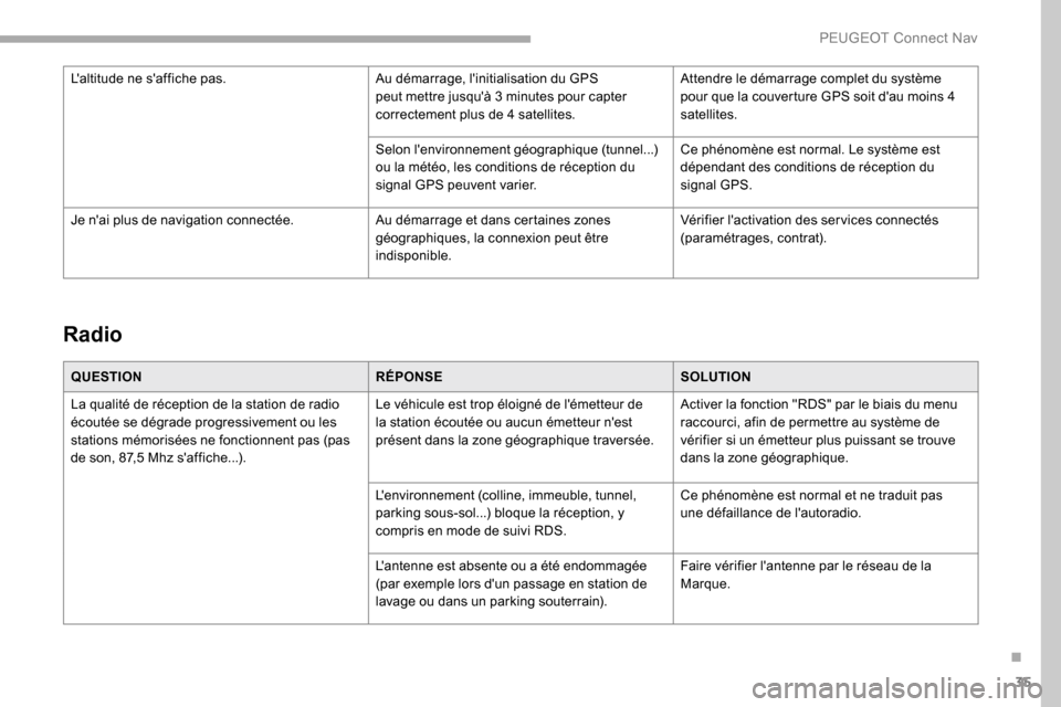 Peugeot Partner 2019  Manuel du propriétaire (in French) 35
Radio
QUESTIONRÉPONSESOLUTION
La qualité de réception de la station de radio 
écoutée se dégrade progressivement ou les 
stations mémorisées ne fonctionnent pas (pas 
de son, 87,5 Mhz saff