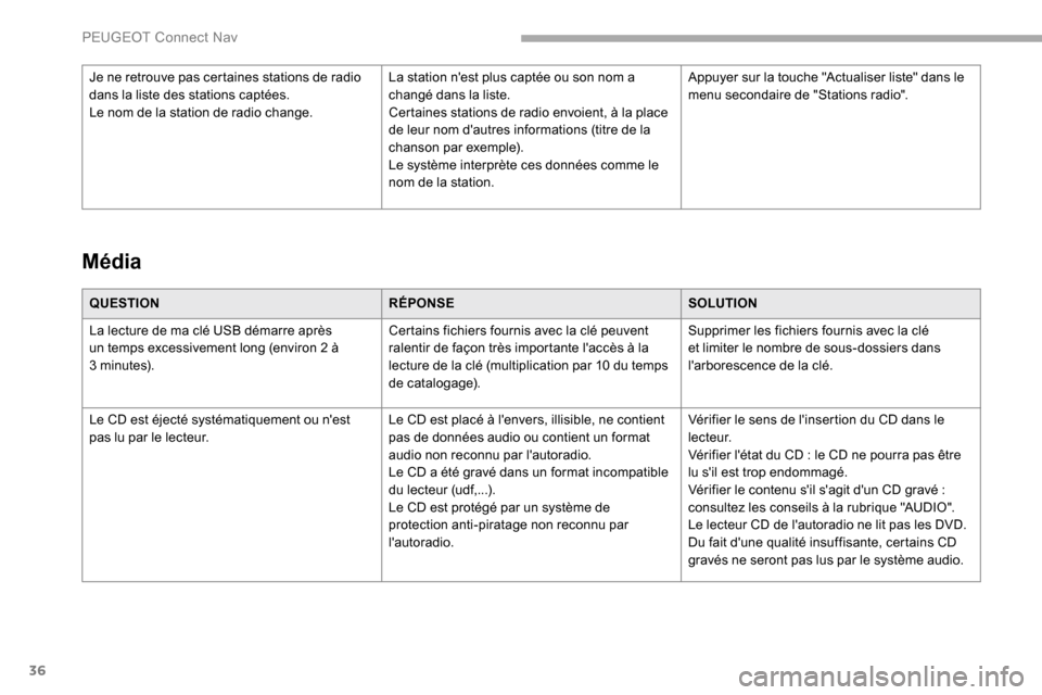 Peugeot Partner 2019  Manuel du propriétaire (in French) 36
QUESTIONRÉPONSESOLUTION
La lecture de ma clé USB démarre après 
un temps excessivement long (environ 2 à 
3
 

minutes). Certains fichiers fournis avec la clé peuvent 
ralentir de façon trè