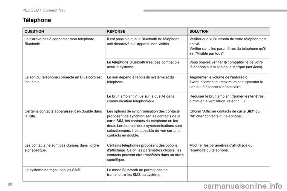Peugeot Partner 2019  Manuel du propriétaire (in French) 38
Téléphone
QUESTIONRÉPONSESOLUTION
Je n’arrive pas à connecter mon téléphone 
Bluetooth. Il est possible que le Bluetooth du téléphone 
soit désactivé ou l’appareil non visible.Vérifi
