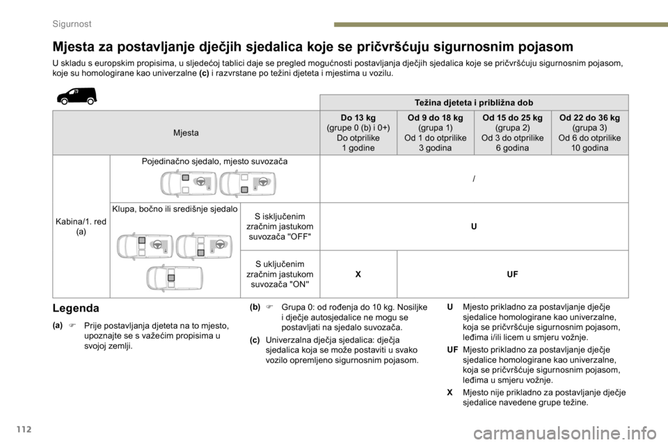 Peugeot Partner 2019 Vodič za korisnike (in Croatian) 112
Mjesta za postavljanje dječjih sjedalica koje se pričvršćuju sigurnosnim pojasom
U skladu s europskim propisima, u sljedećoj tablici daje se pregled mogućnosti postavljanja dječjih sjedalic Peugeot Partner 2019 Vodič za korisnike (in Croatian) 112
Mjesta za postavljanje dječjih sjedalica koje se pričvršćuju sigurnosnim pojasom
U skladu s europskim propisima, u sljedećoj tablici daje se pregled mogućnosti postavljanja dječjih sjedalic