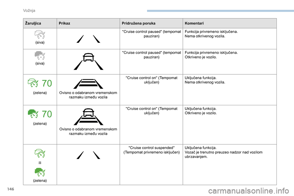 Peugeot Partner 2019  Vodič za korisnike (in Croatian) 146
ŽaruljicaPrikaz Pridružena porukaKomentari
(siva) "Cruise control paused" (tempomat 
pauziran) Funkcija privremeno isključena.
Nema otkrivenog vozila.
(siva) "Cruise control paused" (tempomat 

