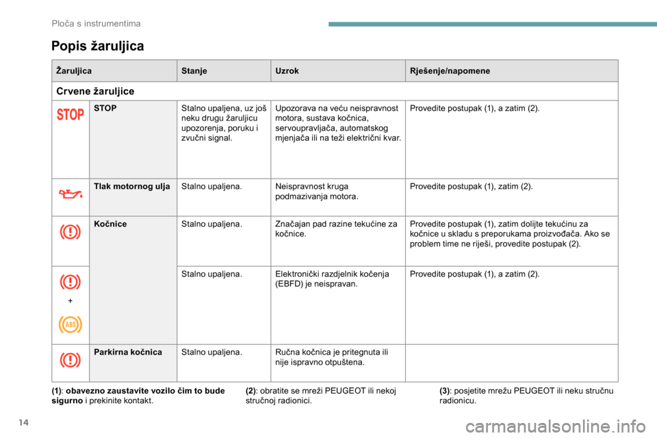 Peugeot Partner 2019  Vodič za korisnike (in Croatian) 14
Popis žaruljica 
ŽaruljicaStanjeUzrok Rješenje/napomene
Cr vene žaruljice
STOP Stalno upaljena, uz još 
neku drugu žaruljicu 
upozorenja, poruku i 
zvučni signal. Upozorava na veću neisprav