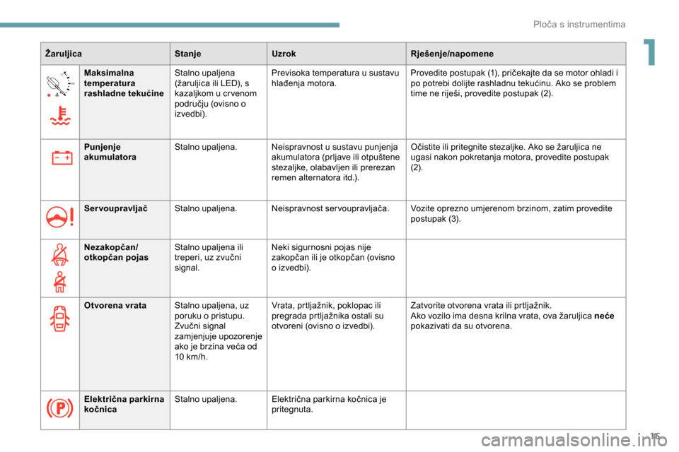 Peugeot Partner 2019  Vodič za korisnike (in Croatian) 15
90°CMaksimalna 
temperatura 
rashladne tekućine Stalno upaljena 
(žaruljica ili LED), s 
kazaljkom u cr venom 
području (ovisno o 
izvedbi). Previsoka temperatura u sustavu 
hlađenja motora.
P