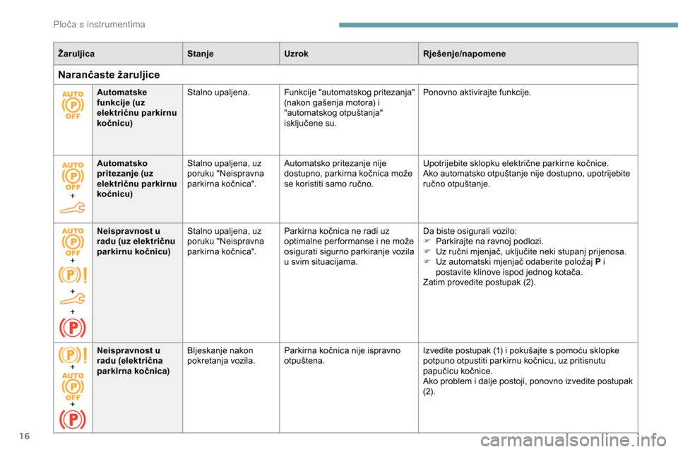 Peugeot Partner 2019  Vodič za korisnike (in Croatian) 16
ŽaruljicaStanjeUzrok Rješenje/napomene
Narančaste žaruljice
Automatske 
funkcije (uz 
električnu parkirnu 
kočnicu)Stalno upaljena.
Funkcije "automatskog pritezanja" 
(nakon gašenja motora) 