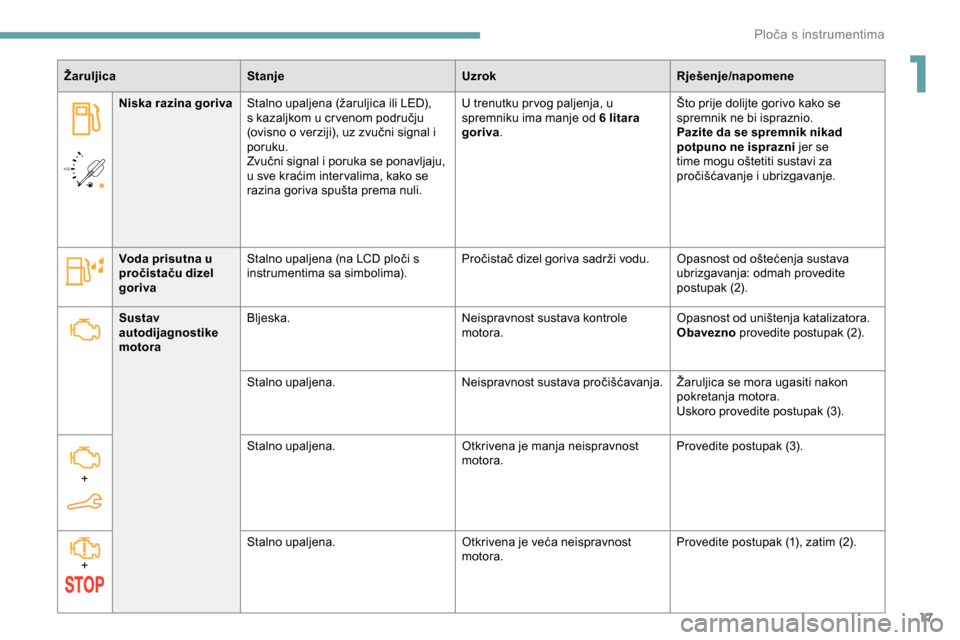 Peugeot Partner 2019  Vodič za korisnike (in Croatian) 17
/2 
1 1
Žaruljica
Stanje UzrokRješenje/napomene
Niska razina goriva Stalno upaljena (žaruljica ili LED), 
s kazaljkom u cr venom području 
(ovisno o verziji), uz zvučni signal i 
poruku.
Zvuč