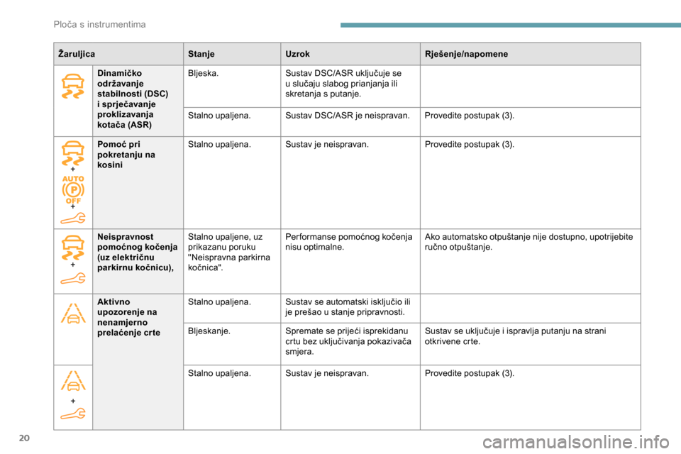 Peugeot Partner 2019  Vodič za korisnike (in Croatian) 20
ŽaruljicaStanjeUzrok Rješenje/napomene
Dinamičko 
održavanje 
stabilnosti (DSC) 
i sprječavanje 
proklizavanja 
kotača (ASR) Bljeska.
Sustav DSC/ASR uključuje se 
u slučaju slabog prianjanj