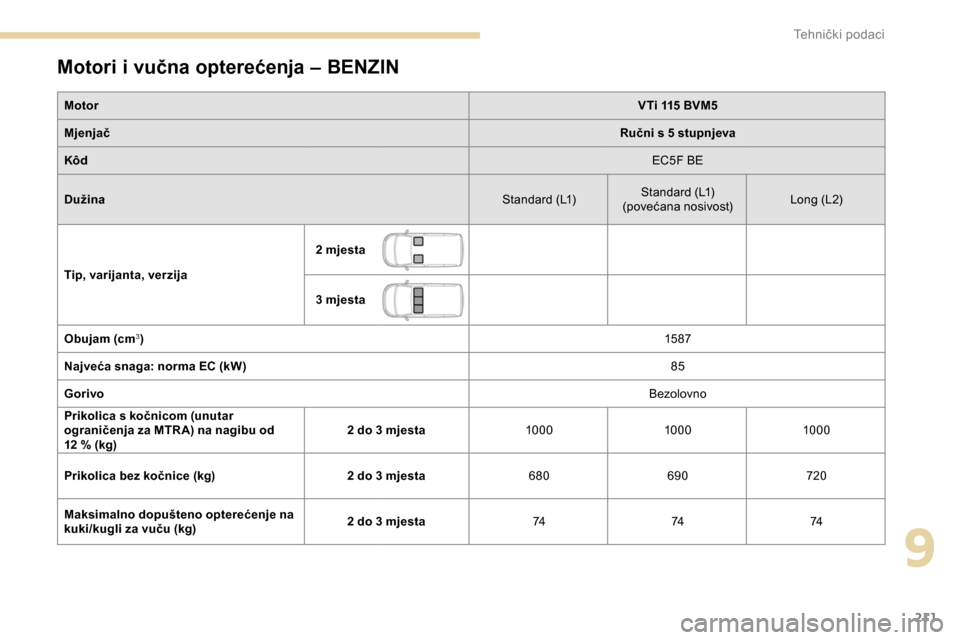 Peugeot Partner 2019  Vodič za korisnike (in Croatian) 211
Motori i vučna opterećenja – BENZIN
MotorVTi 115 BVM5
Mjenjač Ručni s 5 stupnjeva
Kôd EC5F BE
Dužina Standard (L1)Standard (L1)
(povećana nosivost) Long (L2)
Tip, varijanta, verzija 2 mje