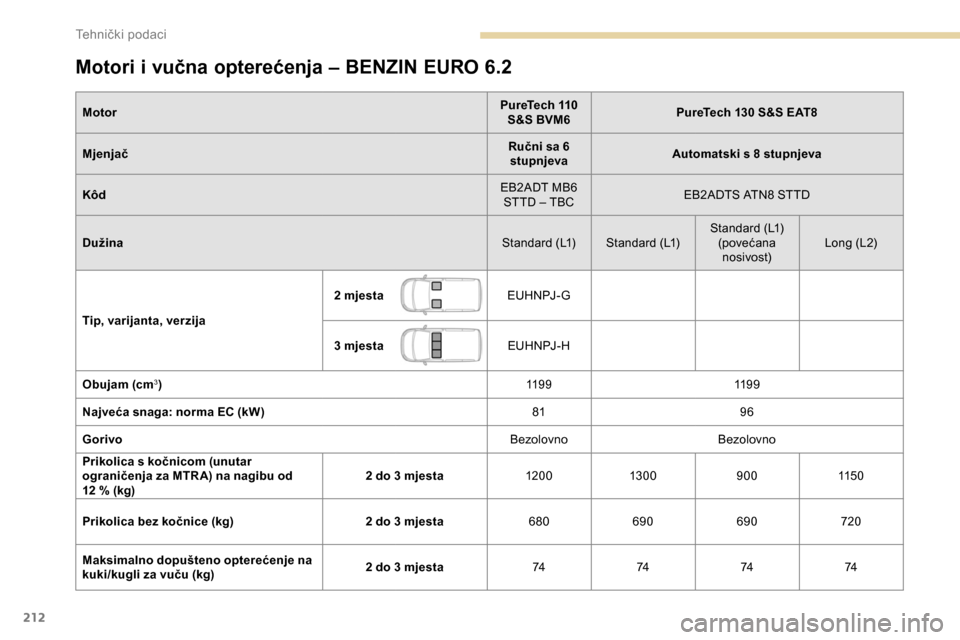 Peugeot Partner 2019  Vodič za korisnike (in Croatian) 212
Motori i vučna opterećenja – BENZIN EURO 6.2
MotorPureTech 110 
S&S BVM6 PureTech 130 S&S EAT8
Mjenjač Ručni sa 6 
stupnjeva Automatski s 8 stupnjeva
Kôd EB2ADT MB6 
STTD – TBC EB2ADTS AT