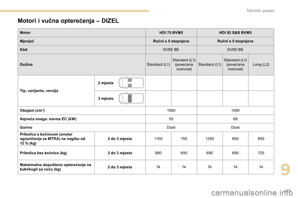 Peugeot Partner 2019  Vodič za korisnike (in Croatian) 213
Motori i vučna opterećenja – DIZEL
MotorHDi 75 BVM5HDi 92 S&S BVM5
Mjenjač Ručni s 5 stupnjevaRučni s 5 stupnjeva
Kôd DV6E BEDV6D BE
Dužina Standard (L1)Standard (L1)
(povećana nosivost)