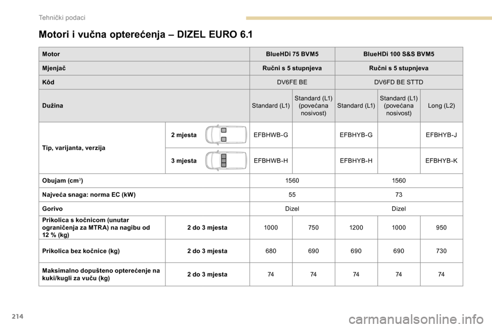 Peugeot Partner 2019  Vodič za korisnike (in Croatian) 214
Motori i vučna opterećenja – DIZEL EURO 6.1
MotorBlueHDi 75 BVM5BlueHDi 100 S&S BVM5
Mjenjač Ručni s 5 stupnjevaRučni s 5 stupnjeva
Kôd DV6FE BEDV6FD BE STTD
Dužina Standard (L1)Standard 