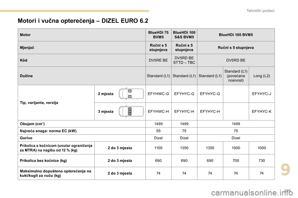 Peugeot Partner 2019  Vodič za korisnike (in Croatian) 215
Motori i vučna opterećenja – DIZEL EURO 6.2
MotorBlueHDi 75 
BVM5 BlueHDi 100 
S&S BVM5 BlueHDi 100 BVM5
Mjenjač Ručni s 5 
stupnjeva Ručni s 5 
stupnjeva Ručni s 5 stupnjeva
Kôd DV5RE BE
