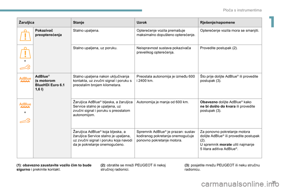 Peugeot Partner 2019  Vodič za korisnike (in Croatian) 21
AdBlue®  
(s motorom 
BlueHDi Euro 6.1 
1,6 l) Stalno upaljena nakon uključivanja 
kontakta, uz zvučni signal i poruku s 
preostalim brojem kilometara.
Preostala autonomija je između 600 
i 240