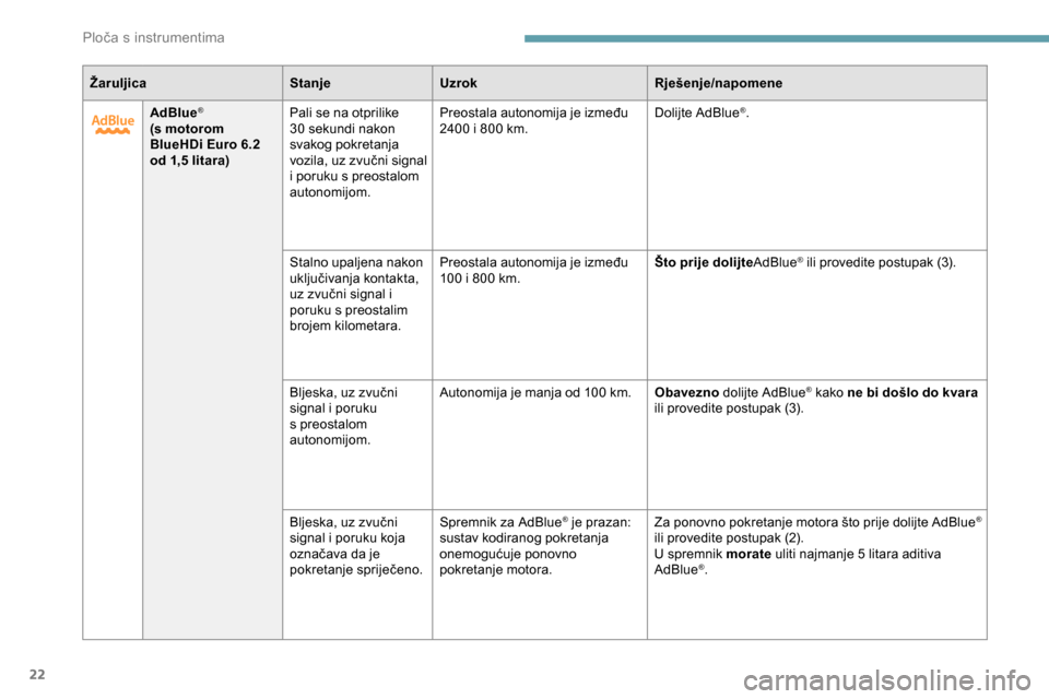 Peugeot Partner 2019  Vodič za korisnike (in Croatian) 22
ŽaruljicaStanjeUzrok Rješenje/napomene
AdBlue
®
(s motorom 
BlueHDi Euro 6.2 
od 1,5
  litara) Pali se na otprilike 
30
  sekundi nakon 
svakog pokretanja 
vozila, uz zvučni signal 
i poruku s 