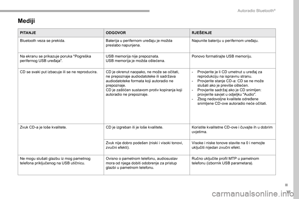 Peugeot Partner 2019  Vodič za korisnike (in Croatian) 17
Mediji
PITANJEODGOVORRJEŠENJE
Bluetooth veza se prekida. Baterija u perifernom uređaju je možda 
preslabo napunjena.Napunite bateriju u perifernom uređaju.
Na ekranu se prikazuje poruka "Pogre�
