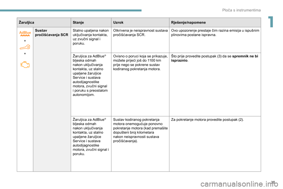 Peugeot Partner 2019  Vodič za korisnike (in Croatian) 23
ŽaruljicaStanjeUzrok Rješenje/napomene
+  
+ Sustav 
pročišćavanja SCR
Stalno upaljena nakon 
uključivanja kontakta, 
uz zvučni signal i 
poruku. Otkrivena je neispravnost sustava 
pročiš�