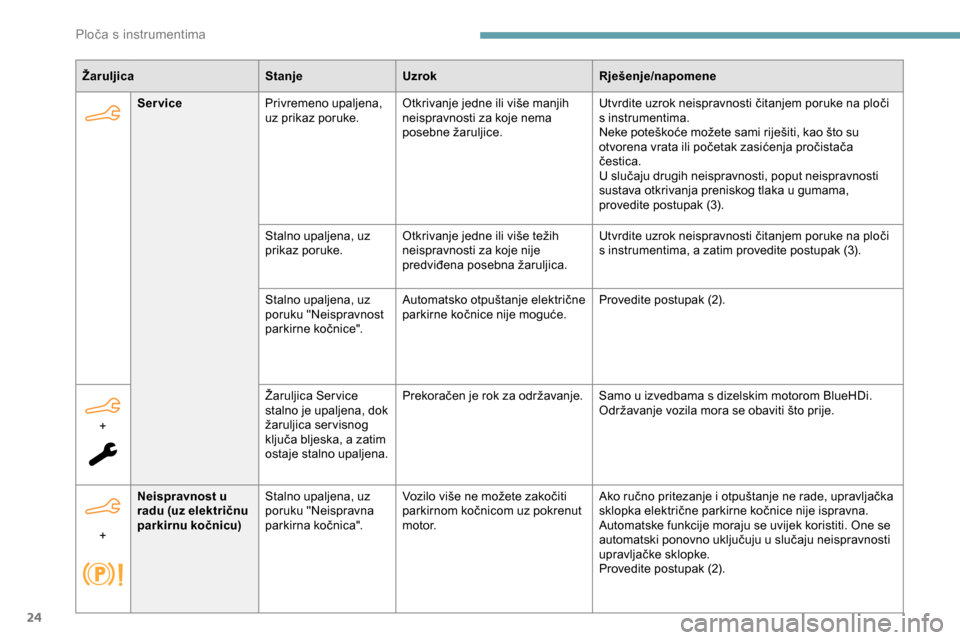 Peugeot Partner 2019  Vodič za korisnike (in Croatian) 24
ŽaruljicaStanjeUzrok Rješenje/napomene
Service Privremeno upaljena, 
uz prikaz poruke. Otkrivanje jedne ili više manjih 
neispravnosti za koje nema 
posebne žaruljice. Utvrdite uzrok neispravno