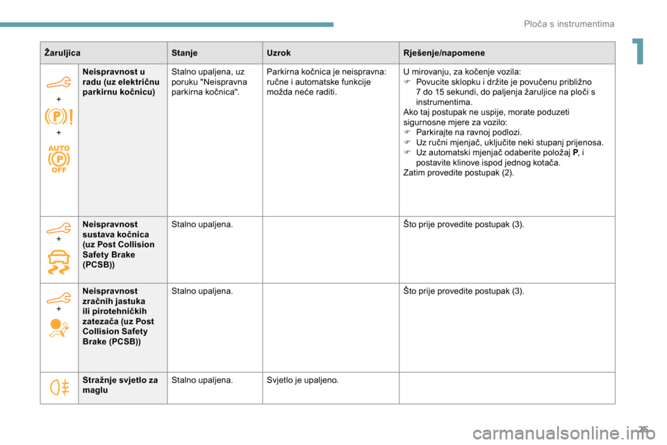 Peugeot Partner 2019  Vodič za korisnike (in Croatian) 25
ŽaruljicaStanjeUzrok Rješenje/napomene
+  
+ Neispravnost u 
radu (uz električnu 
parkirnu kočnicu)
Stalno upaljena, uz 
poruku "Neispravna 
parkirna kočnica". Parkirna kočnica je neispravna: