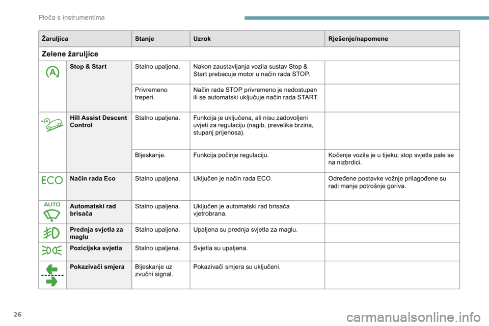 Peugeot Partner 2019  Vodič za korisnike (in Croatian) 26
ŽaruljicaStanjeUzrok Rješenje/napomene
Zelene žaruljice
Stop & Star tStalno upaljena.Nakon zaustavljanja vozila sustav Stop & 
Start prebacuje motor u način rada STOP.
Privremeno 
treperi. Nač