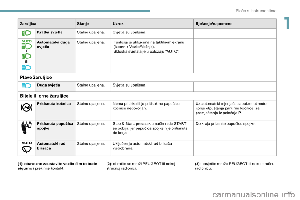 Peugeot Partner 2019  Vodič za korisnike (in Croatian) 27
ŽaruljicaStanjeUzrok Rješenje/napomene
Kratka svjetla Stalno upaljena.Svjetla su upaljena.
+
ili Automatska duga 
svjetla
Stalno upaljena.
Funkcija je uključena na taktilnom ekranu 
(izbornik Vo
